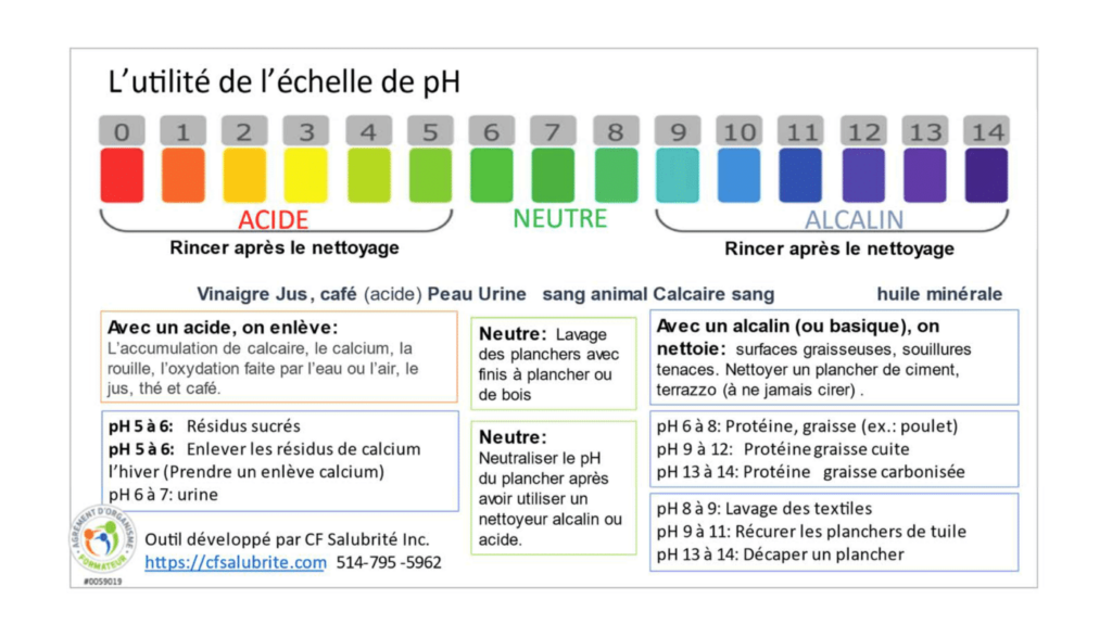 Echelle des pH